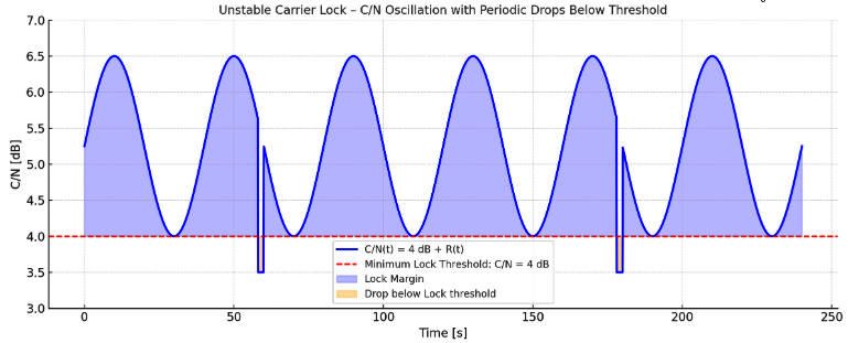 Rascom QAF 1R at 2,9°E_South Africa beam-11 218-V-CN oscillation for t=250 sec-eng-n