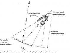 OFFSET dish elementary setting